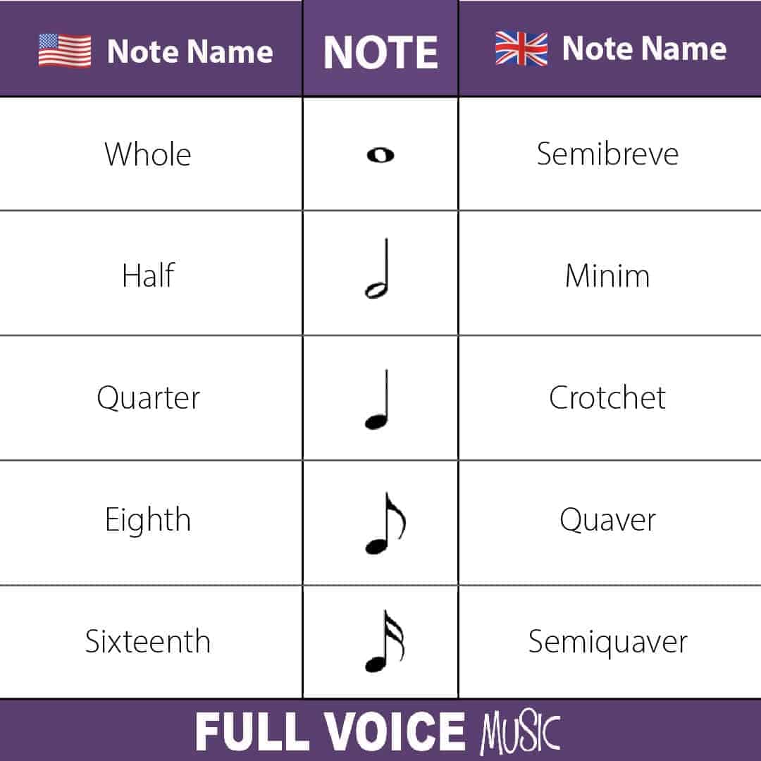A chart that goes through the note names and the differnce in the UK compared to US
